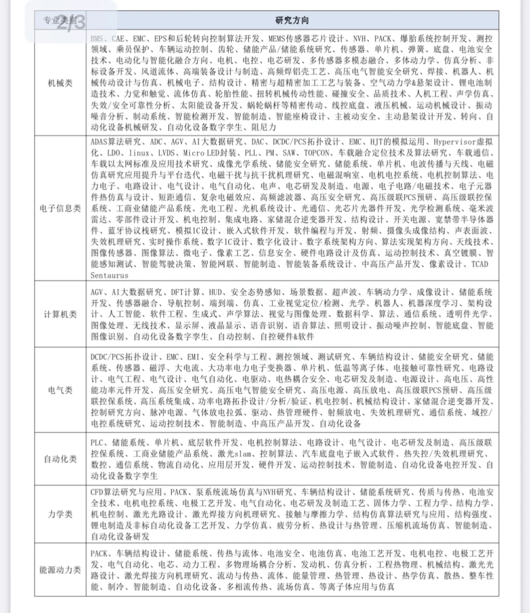 某大厂招聘专业门类大全