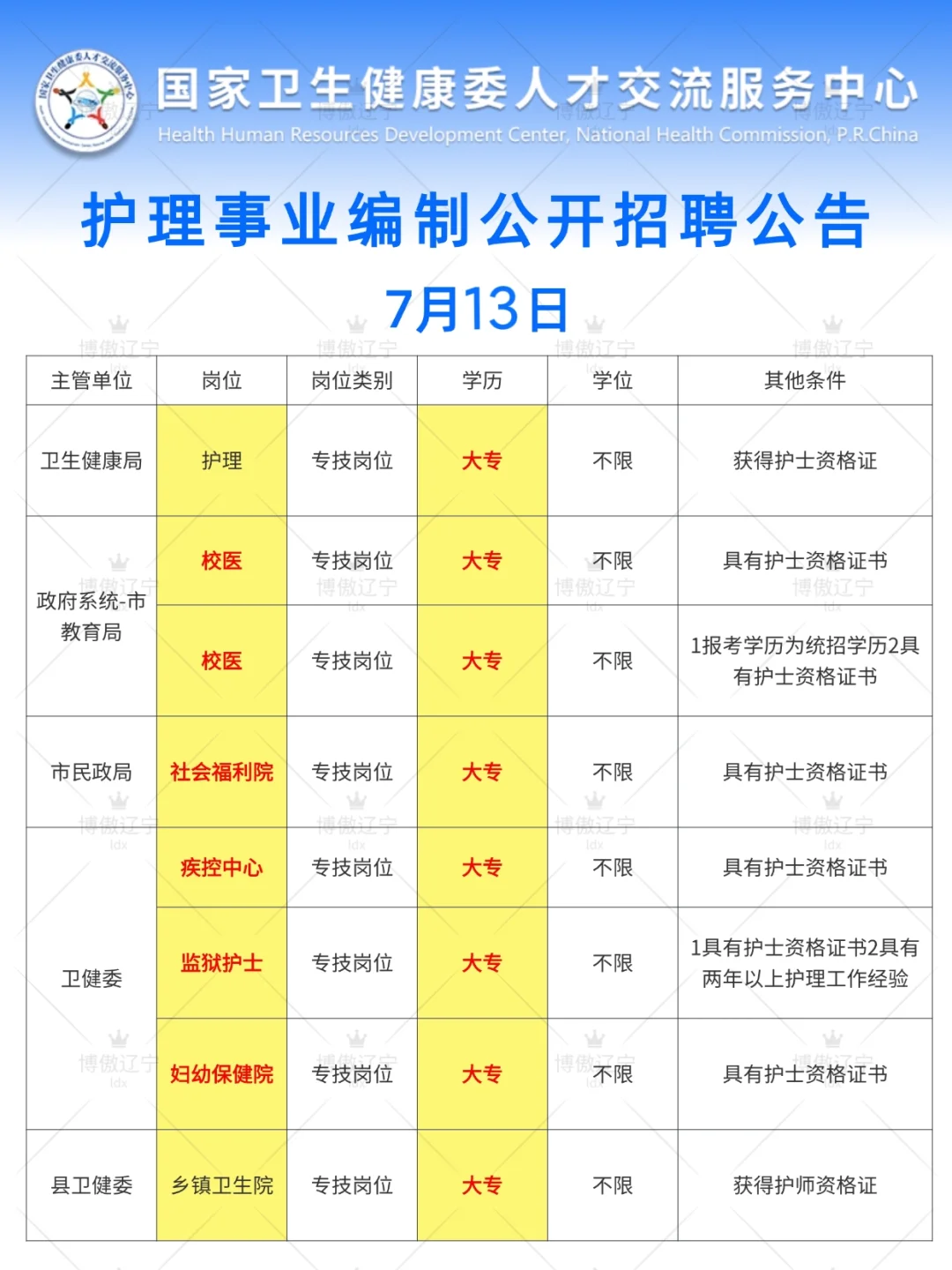 7月13日护理事业编最新招聘岗位（监狱 血站