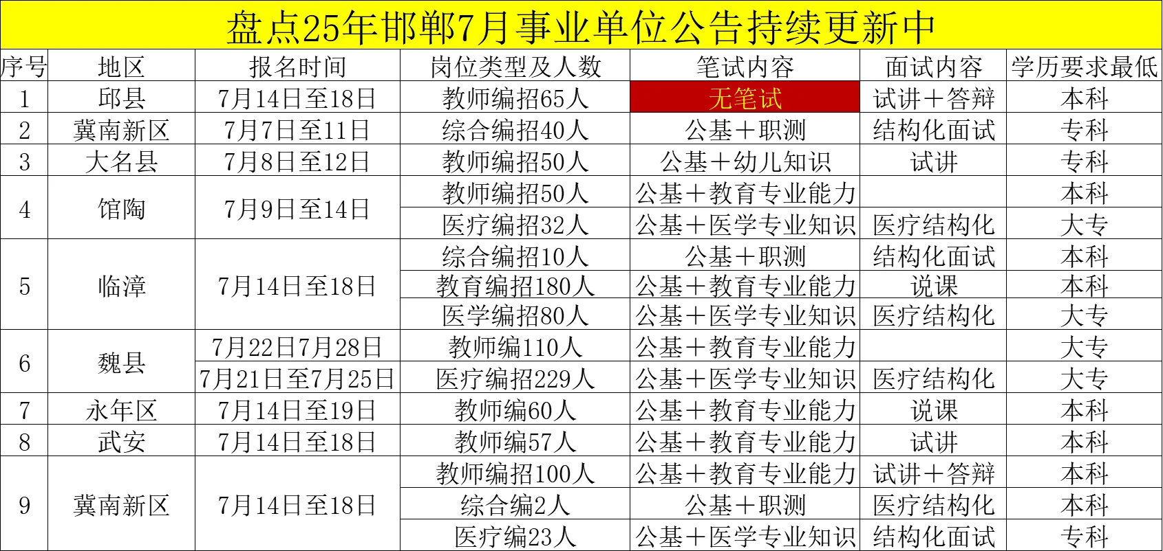 ?盘点邯郸7月事业单位公告!速看