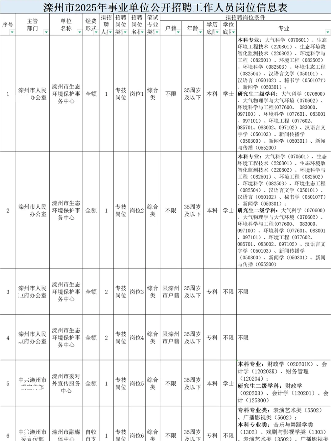 共招620人❗唐山滦州公开招聘事业单位人员