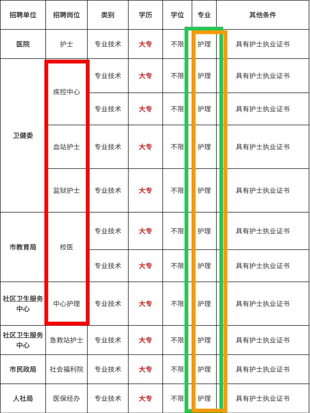 7月17日护理编制招聘岗位(监狱 疾控中心