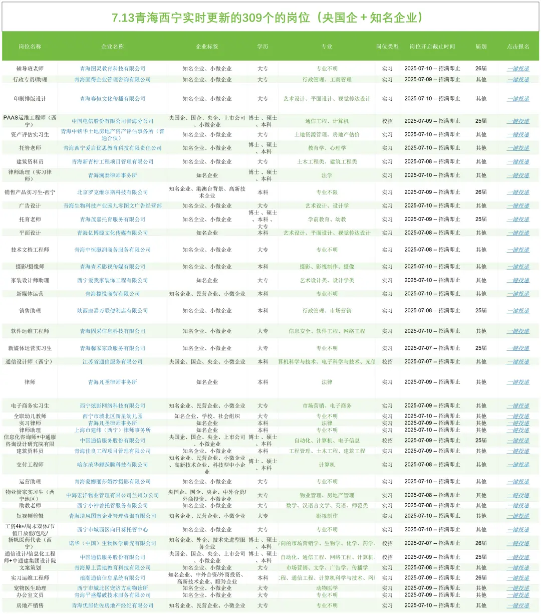 7.13西宁最近发布的央国企309个