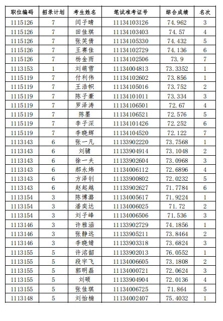 ?出了出了！邯郸省考体检名单已出！