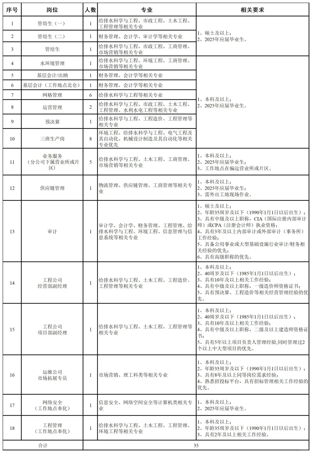 宁波市水务环境集团招聘35人