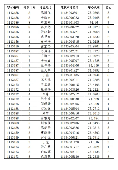 ?出了出了！邯郸省考体检名单已出！