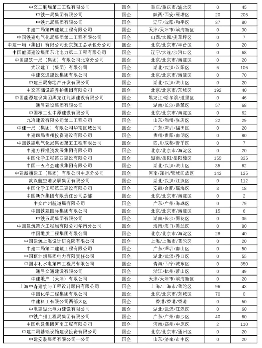 提供落户!60W+央国企岗位,国聘行动!