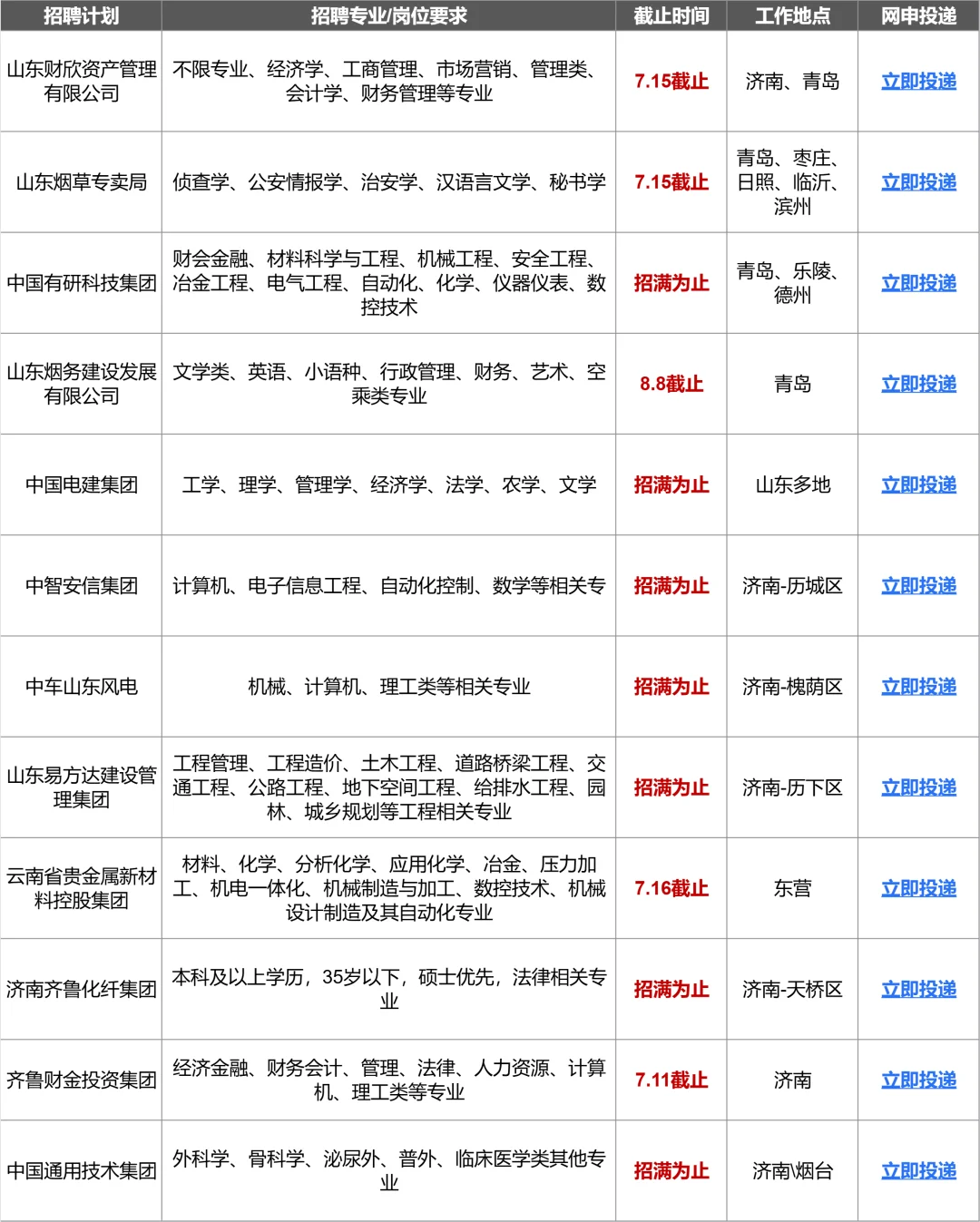 7月份的山东国企我挨个投投投...?