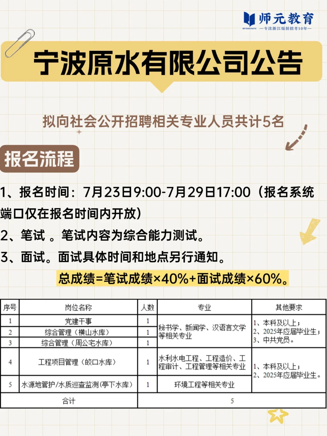 宁波市水务环境集团招聘35人