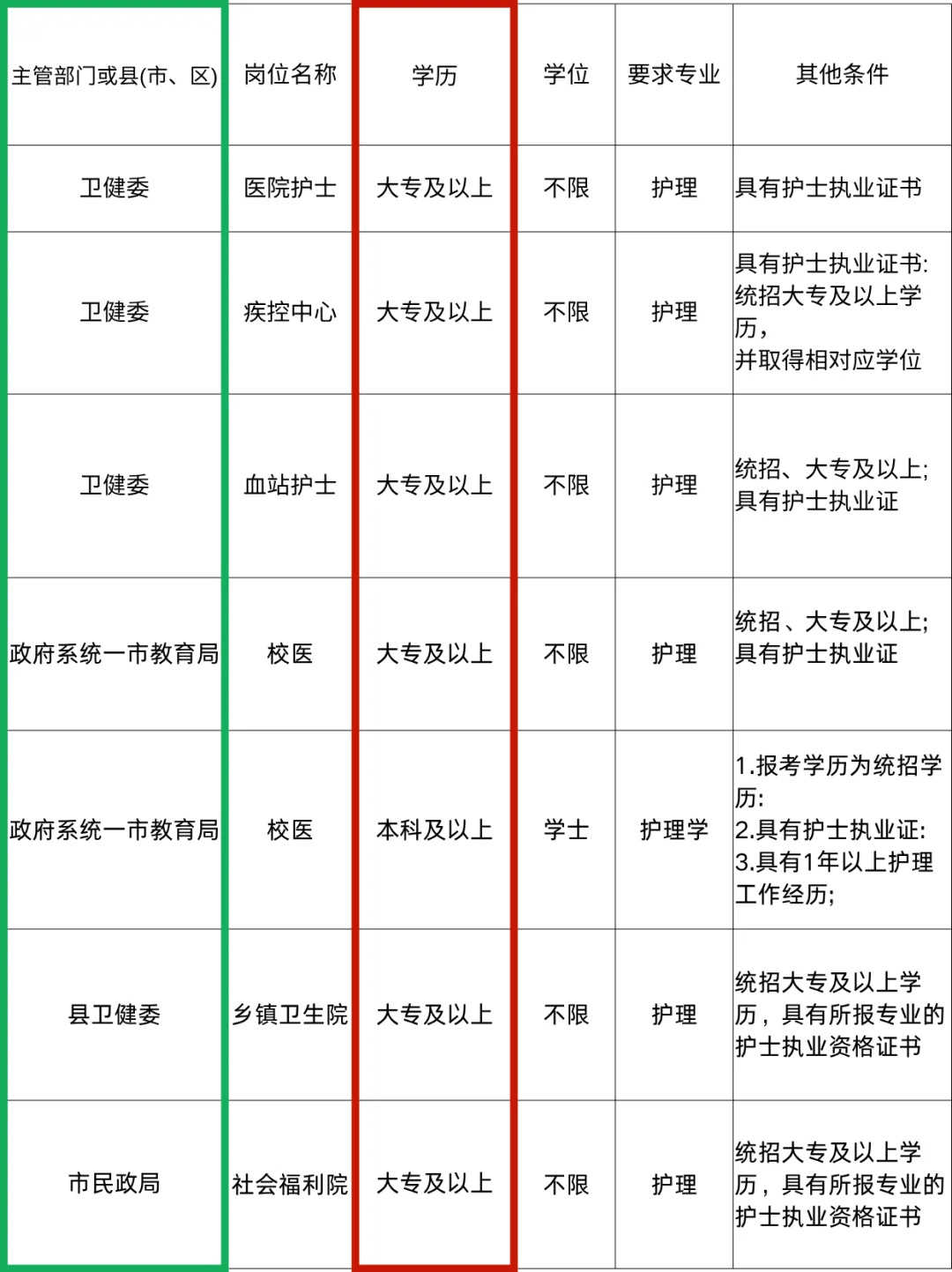 7月17日护理编制招聘岗位(监狱 血站 校医