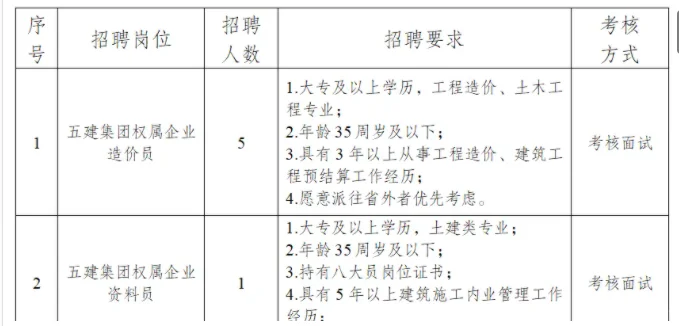 国企招聘！福建省五建建设集团有限公司招聘