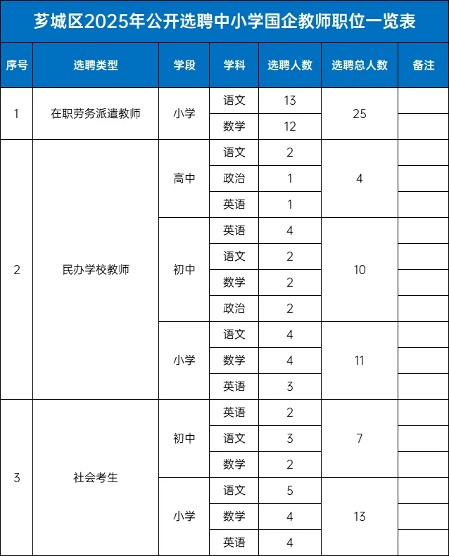 国企补录！漳州补录教师20名，选聘教师50名