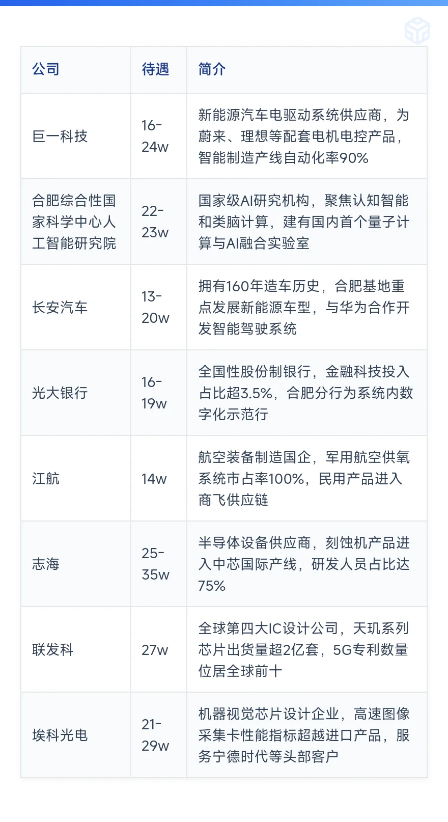 顶级单位——合肥