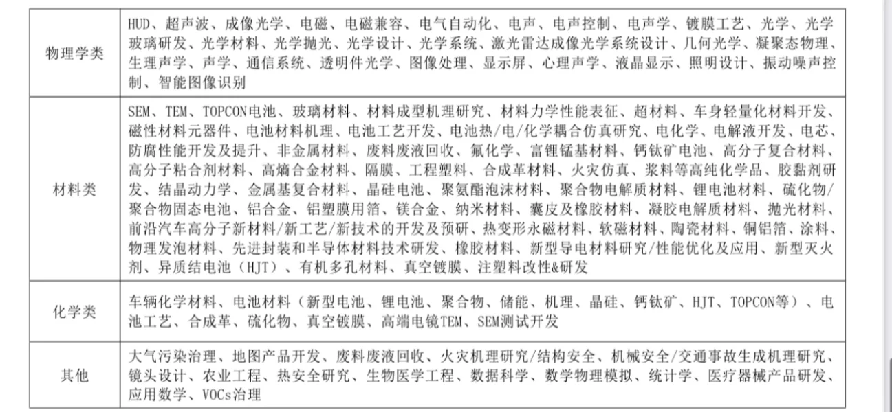 某大厂招聘专业门类大全
