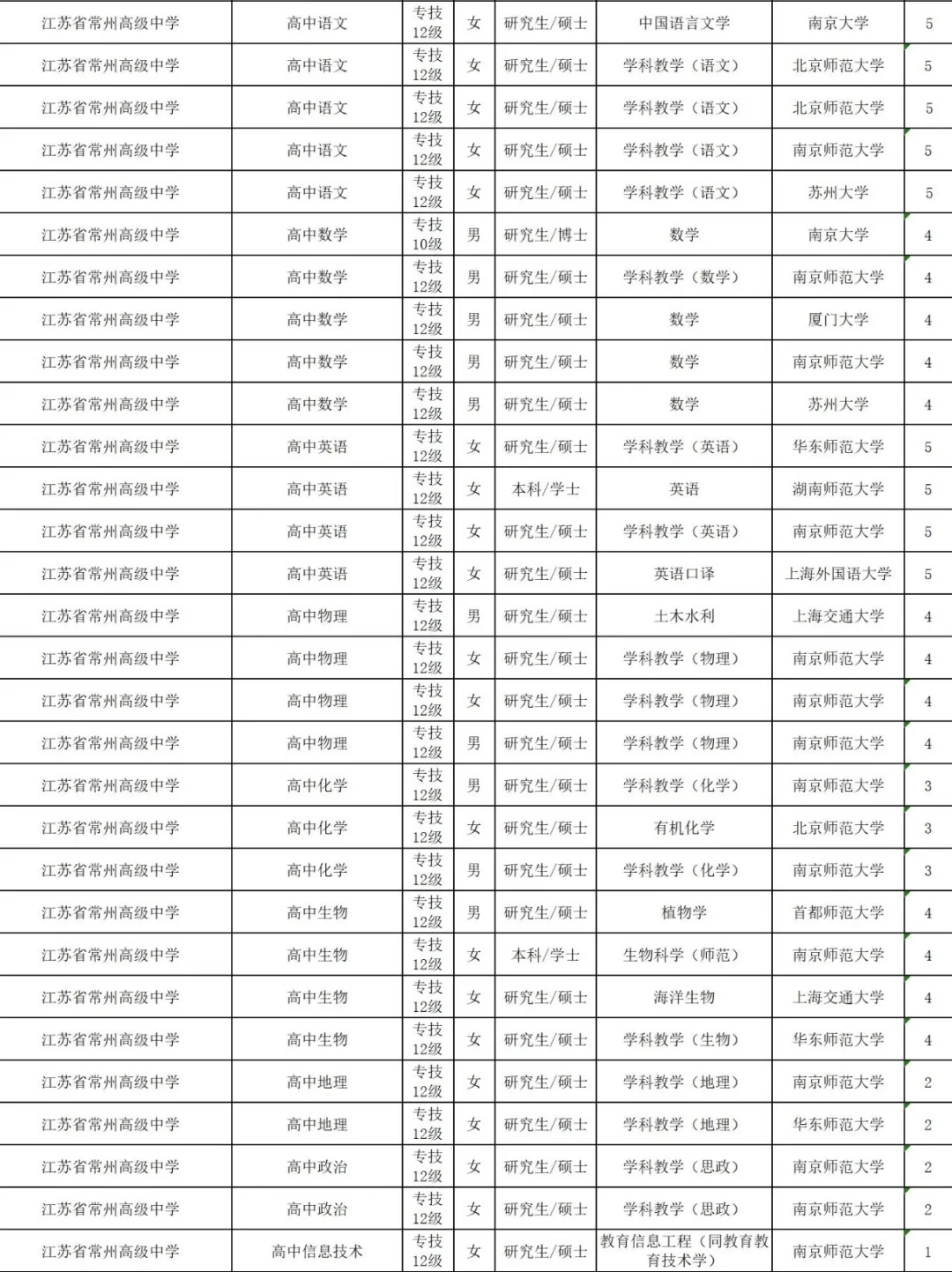 常州教师编制难度及性价比—以省常中为例