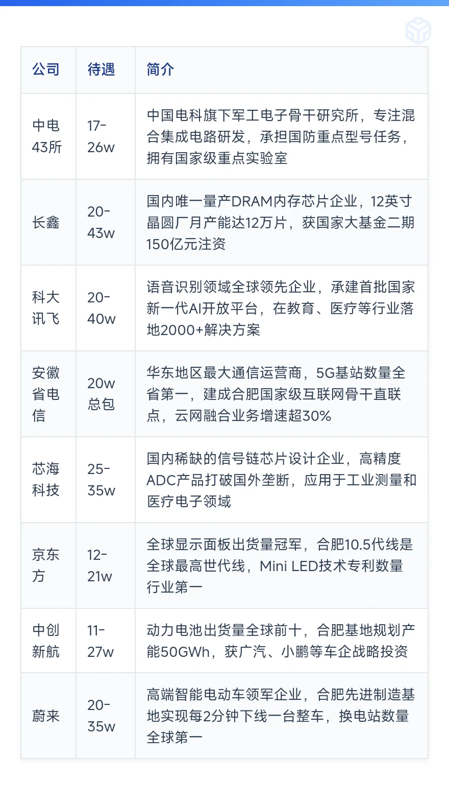 顶级单位——合肥