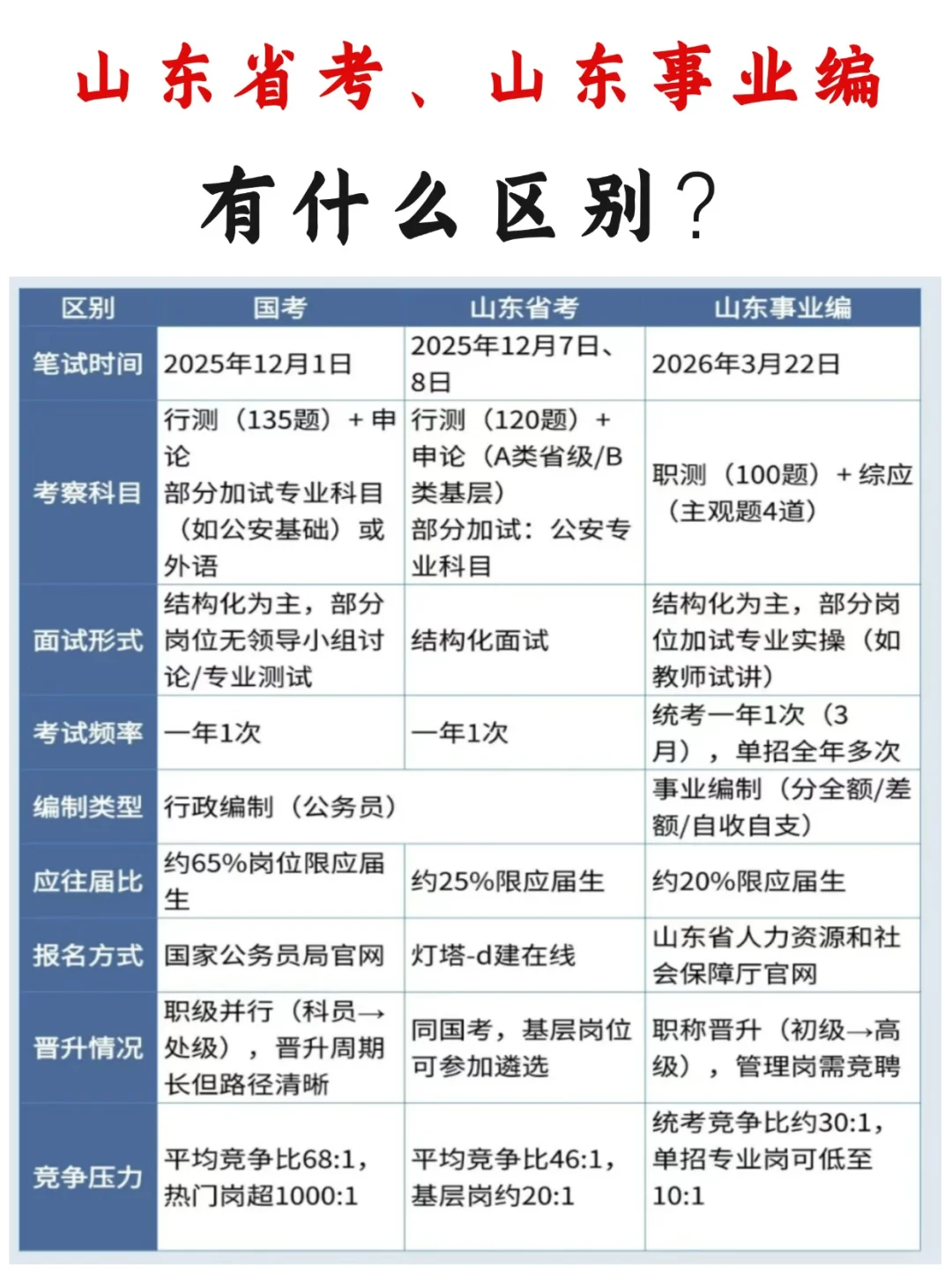 山东省考、山东事业编到底有什么区别？