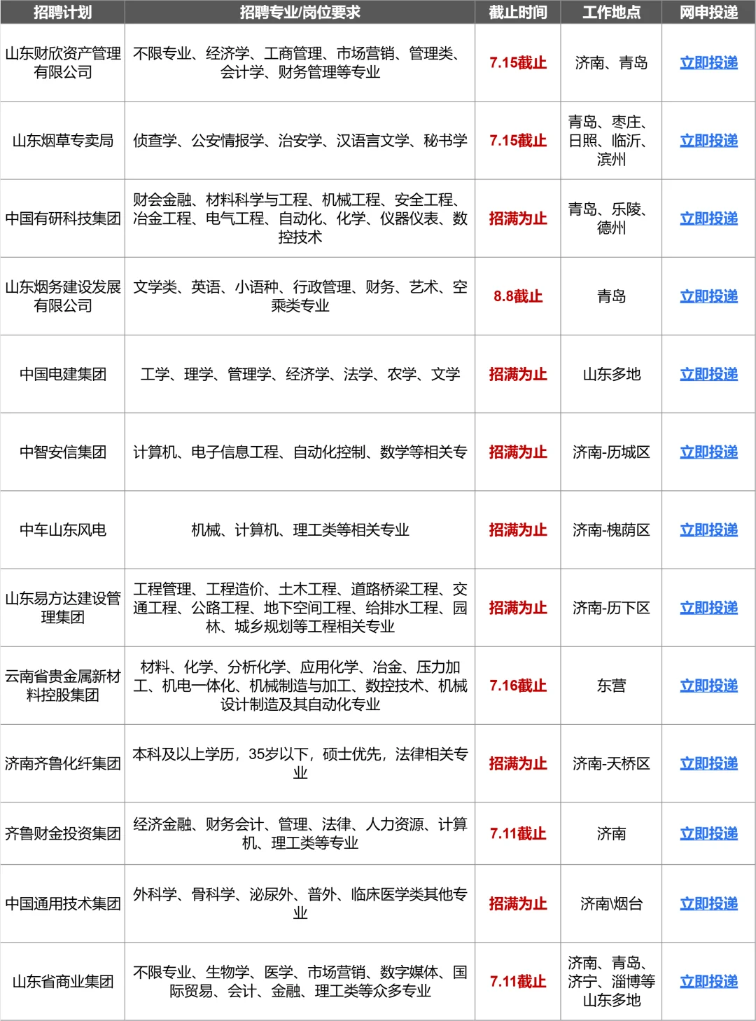 7月份的山东国企我挨个投投投...?