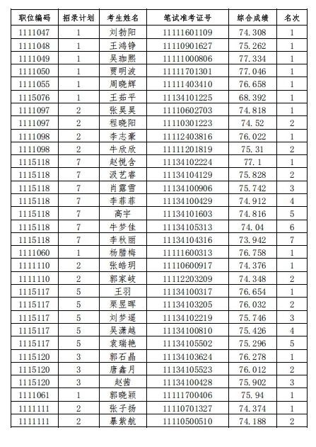 ?出了出了！邯郸省考体检名单已出！