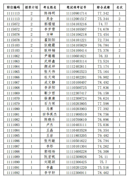 ?出了出了！邯郸省考体检名单已出！