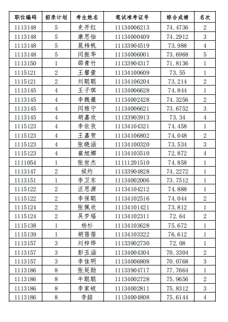 ?出了出了！邯郸省考体检名单已出！