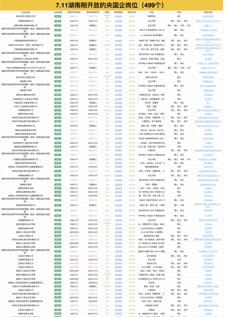 7月必须报完的湖南央国企岗位-499个