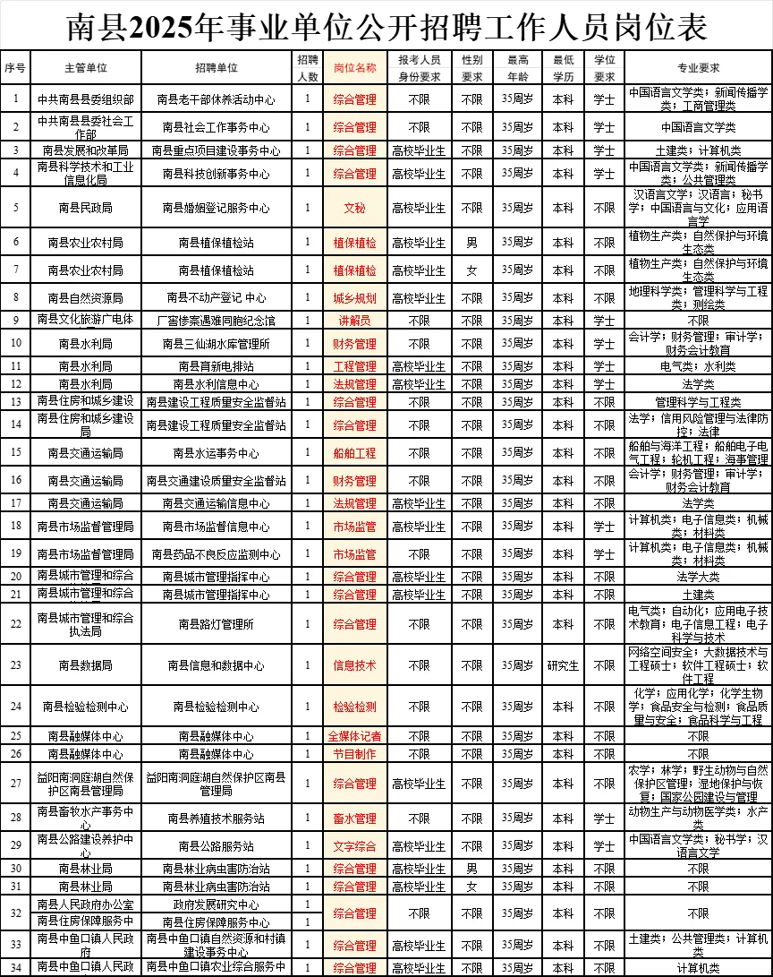 益阳南县事业单位招聘!8月2日考试!