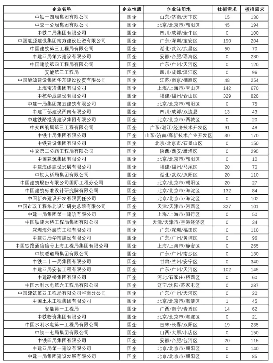 提供落户!60W+央国企岗位,国聘行动!
