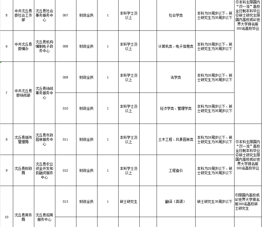 7.10河南事业单位招聘公告汇总