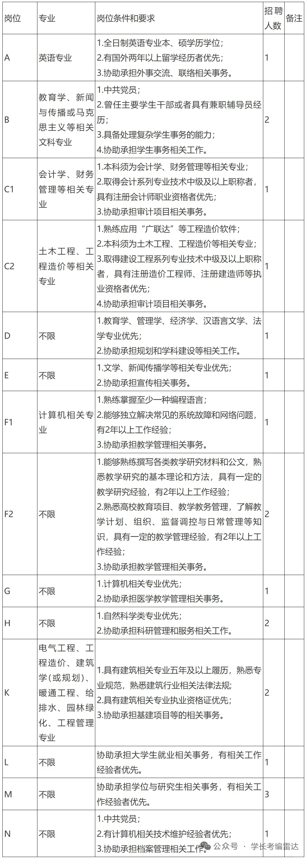 郑州大学招聘行政专员20人(硕士起）！