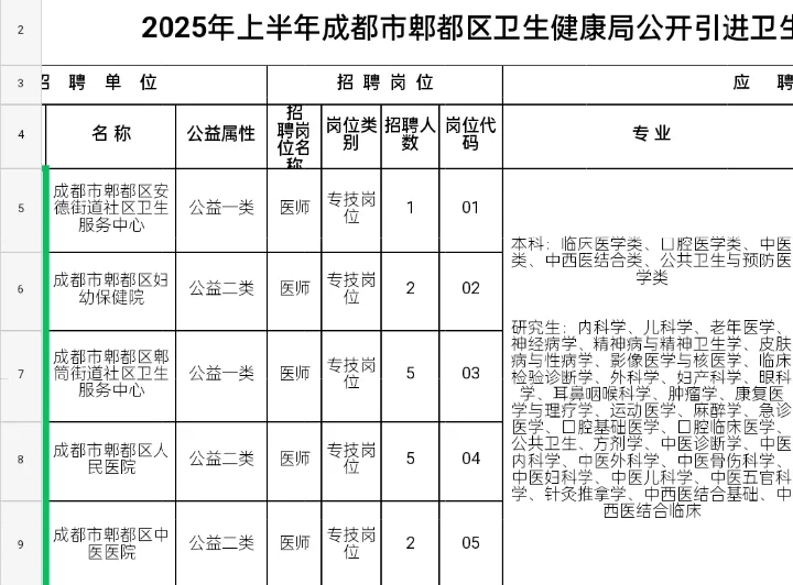 成都市郫都区卫生健康局招15人大放水了?