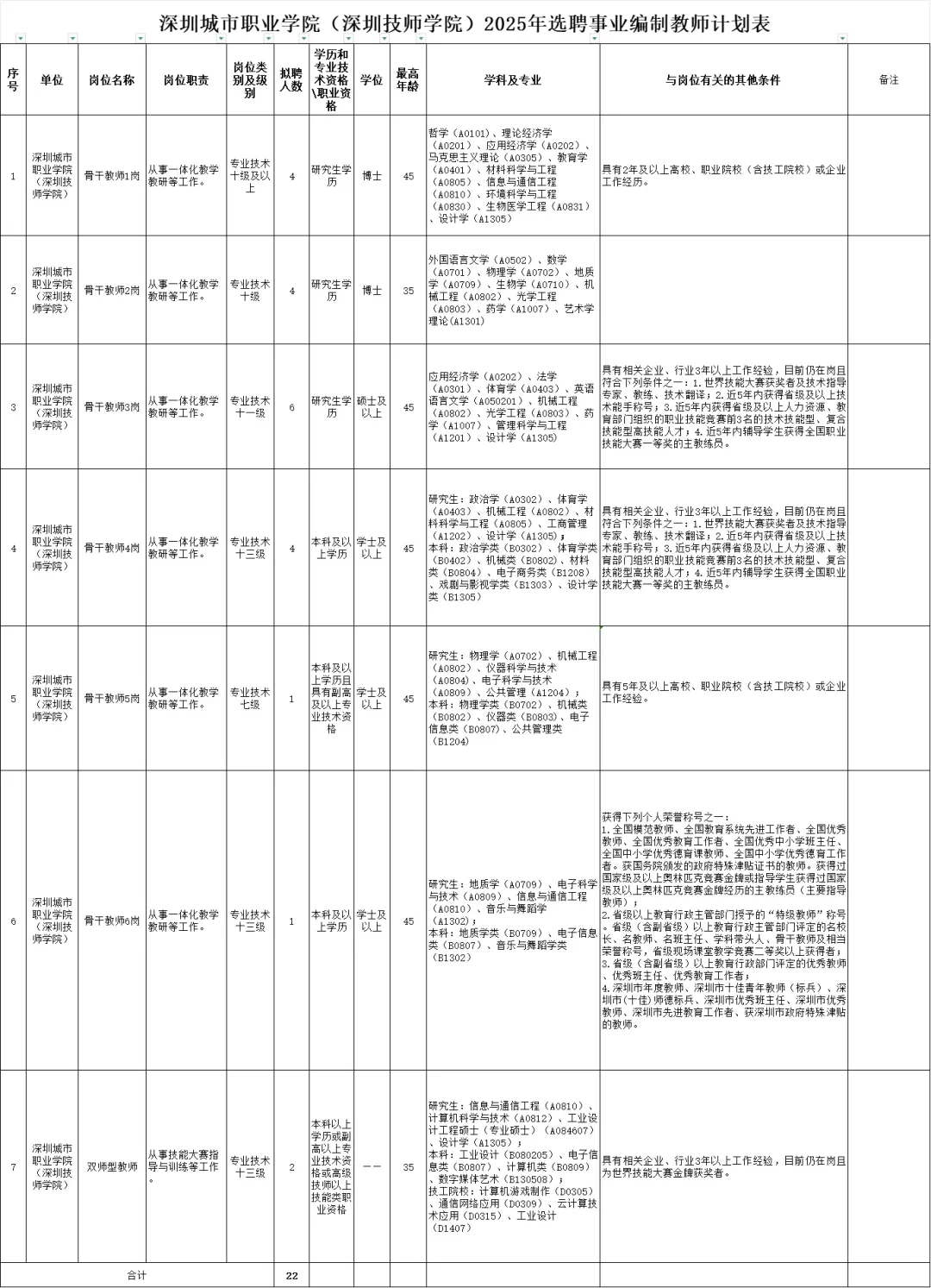 7.8-14日,深圳城市职业学院招聘事业编