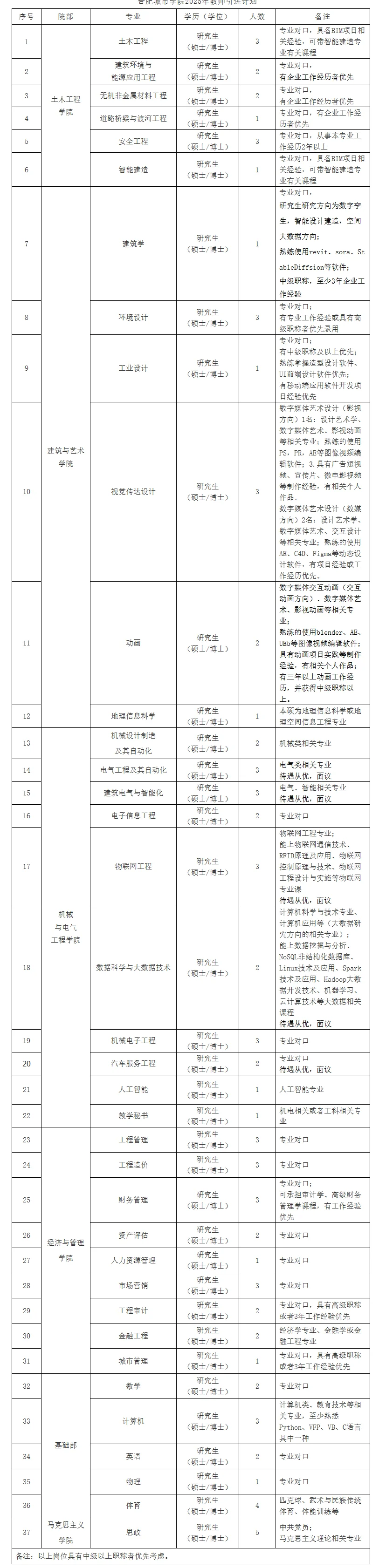 合肥城市学院｜专业教师、行政人员若干