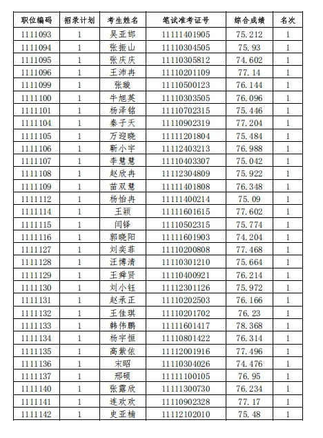 ?出了出了！邯郸省考体检名单已出！