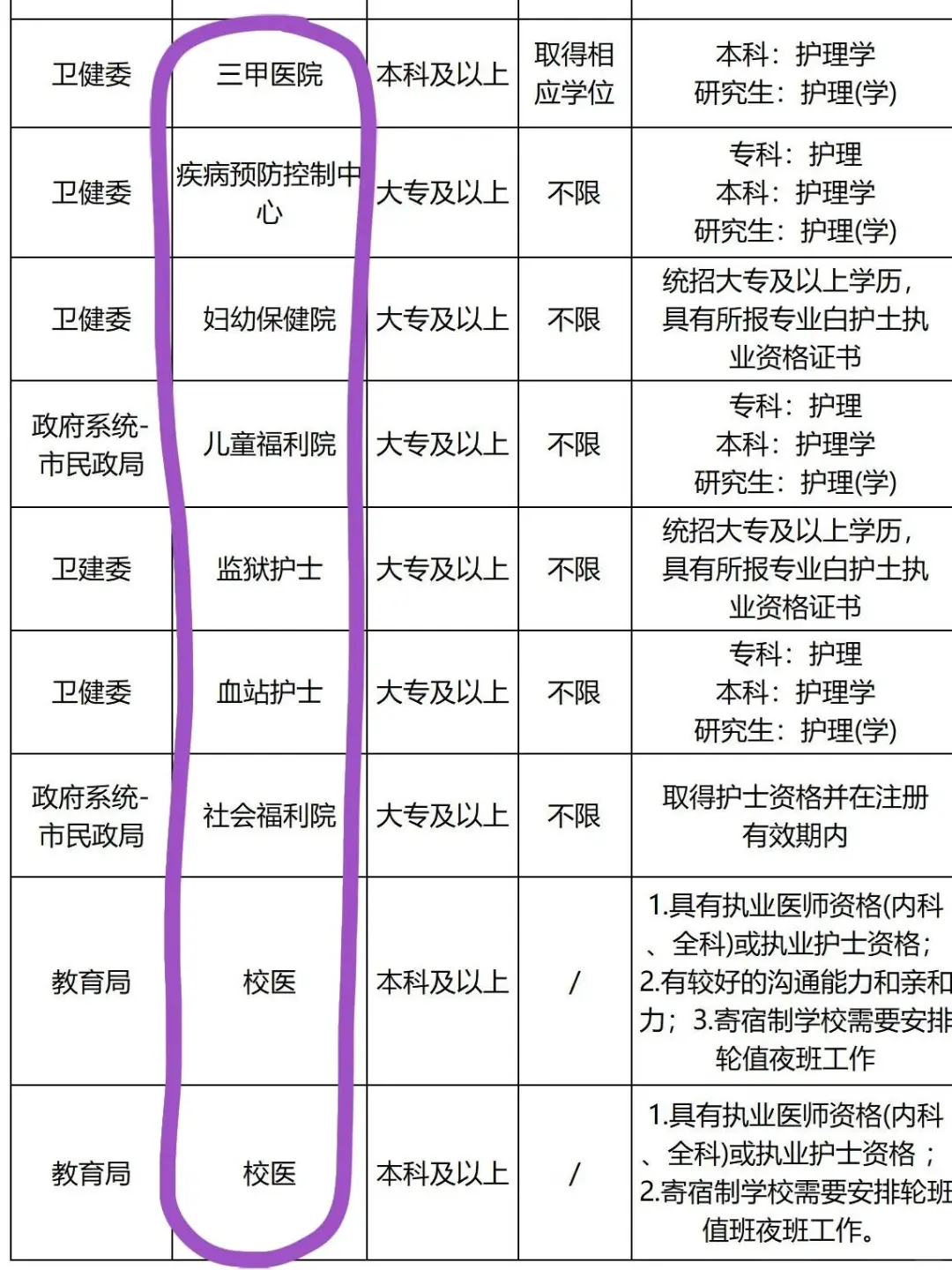 7月3日护理编制招聘岗位（校医 疾控中心）