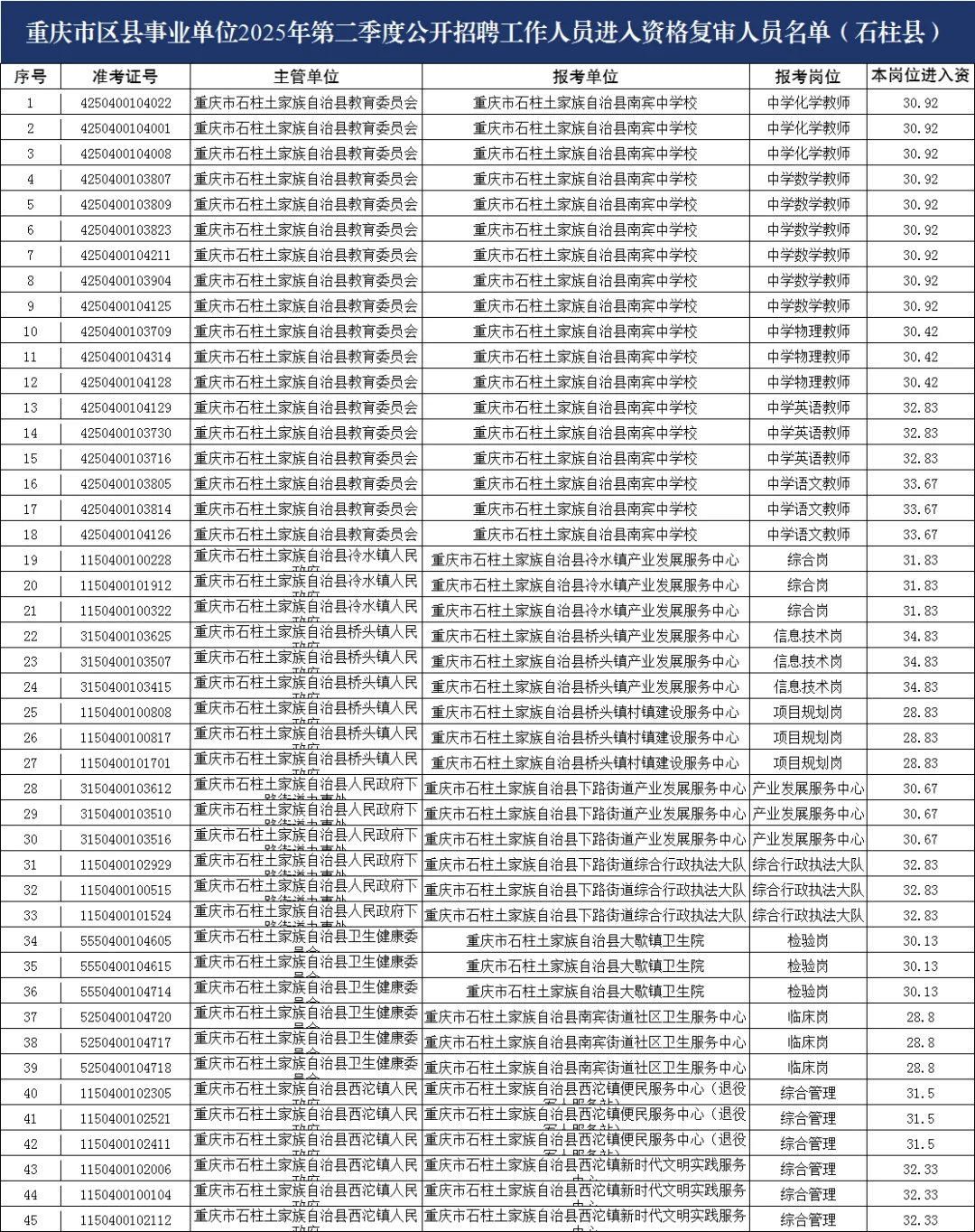 重庆615联考进面名单(石柱)