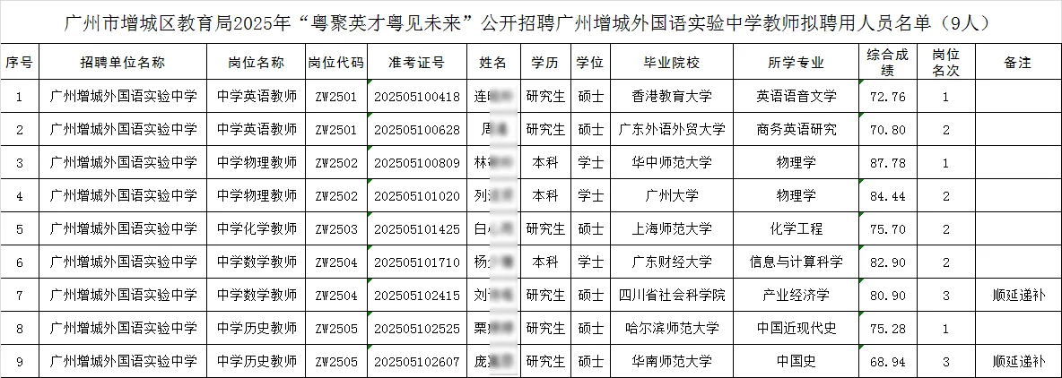 2025广州增城编制教师招聘外国语录用公示