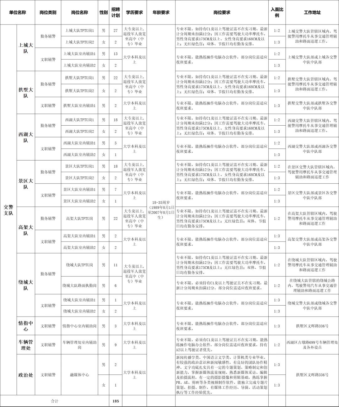 不限户籍！杭州市公安局招警务辅助人员394人