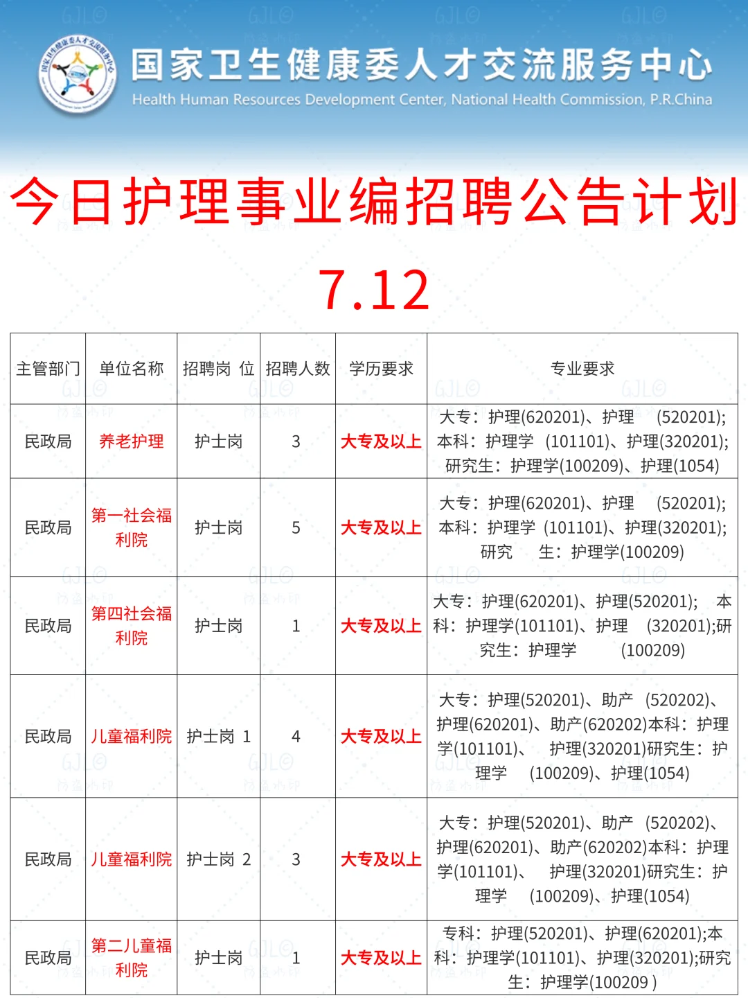 护理人都收到7.12日事业编招聘公告了吗