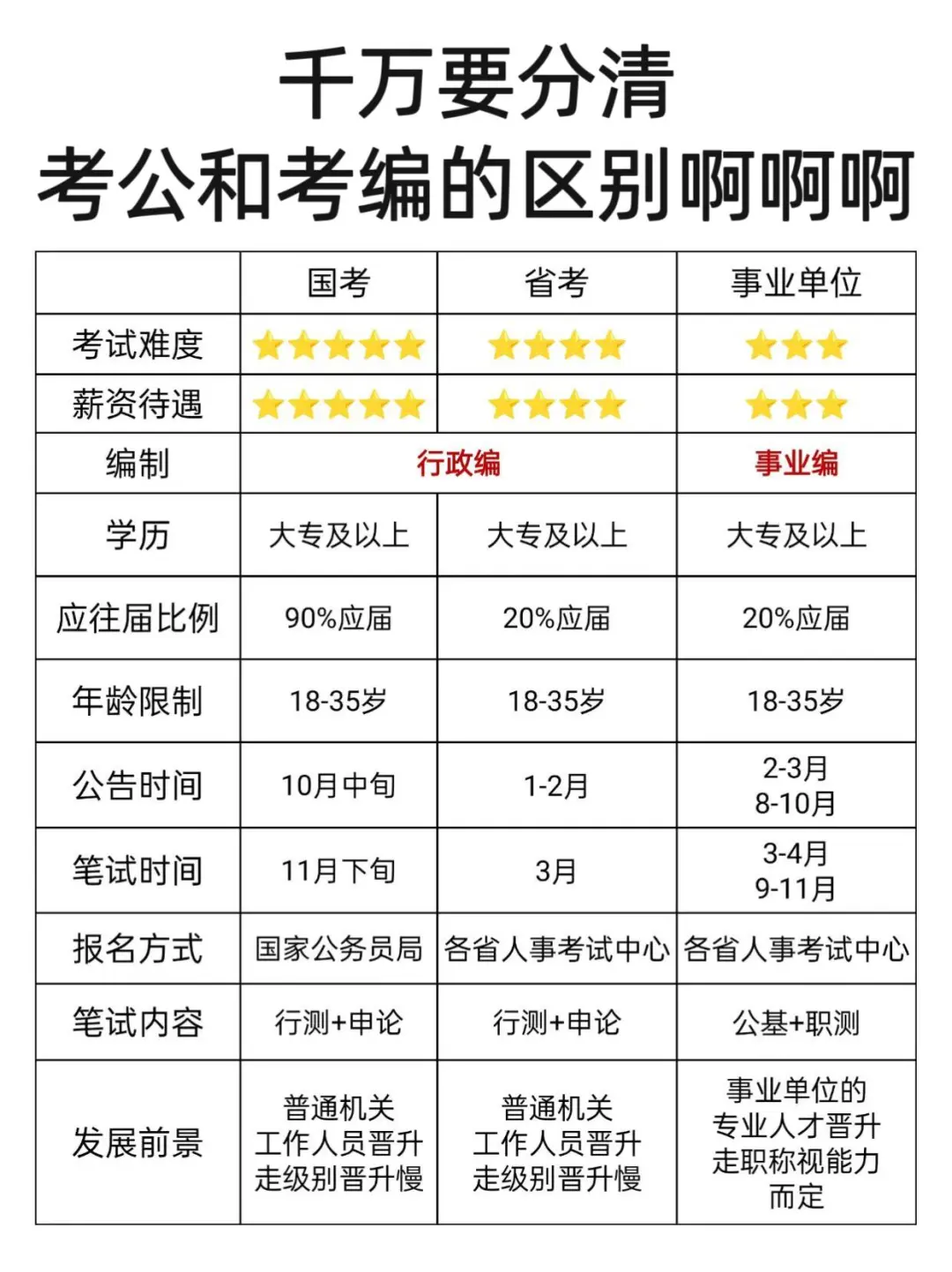 救大命!终于把考公和考编的区别说清楚了?