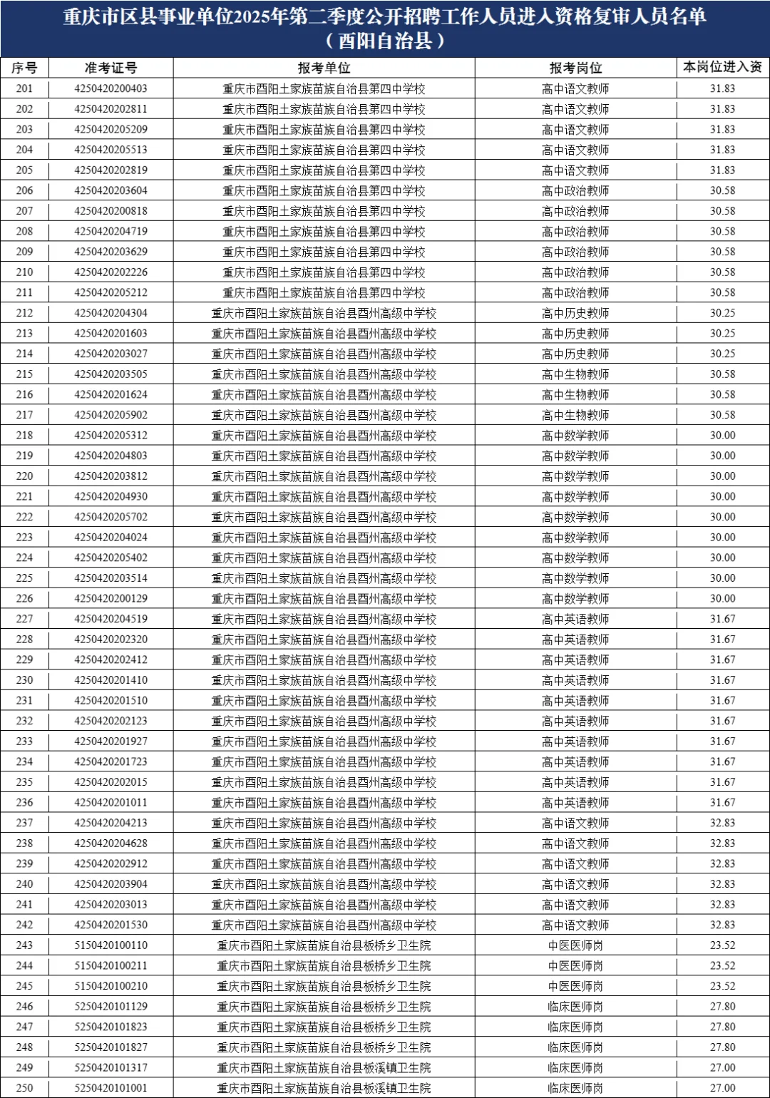 重庆615联考进面名单(酉阳)
