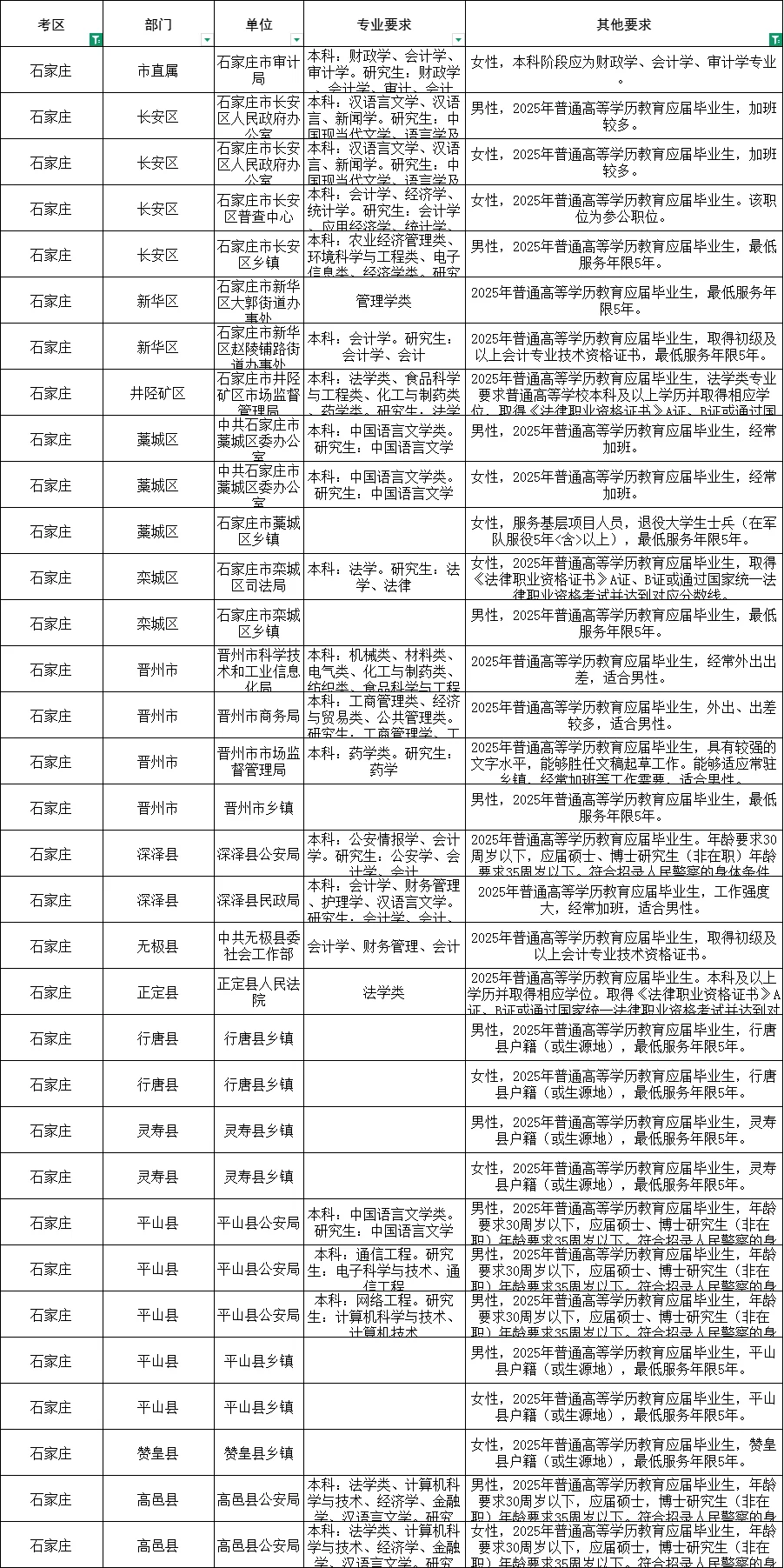 石家庄省考岗位表