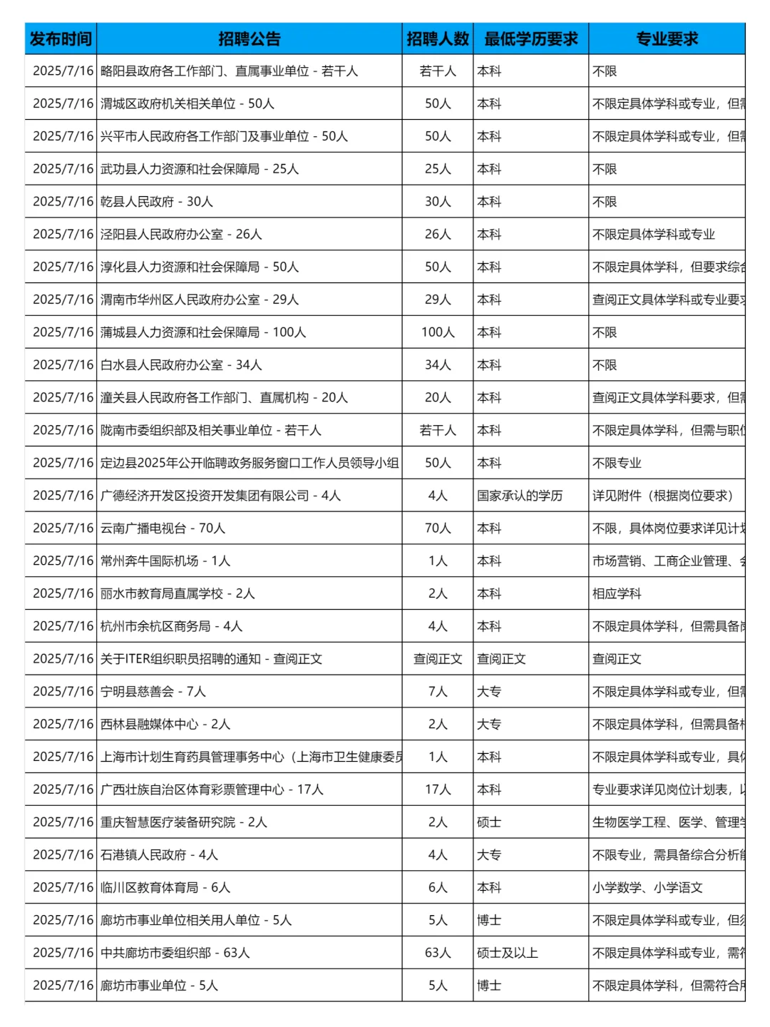 7月16日更新｜事业单位招聘岗位信息汇总