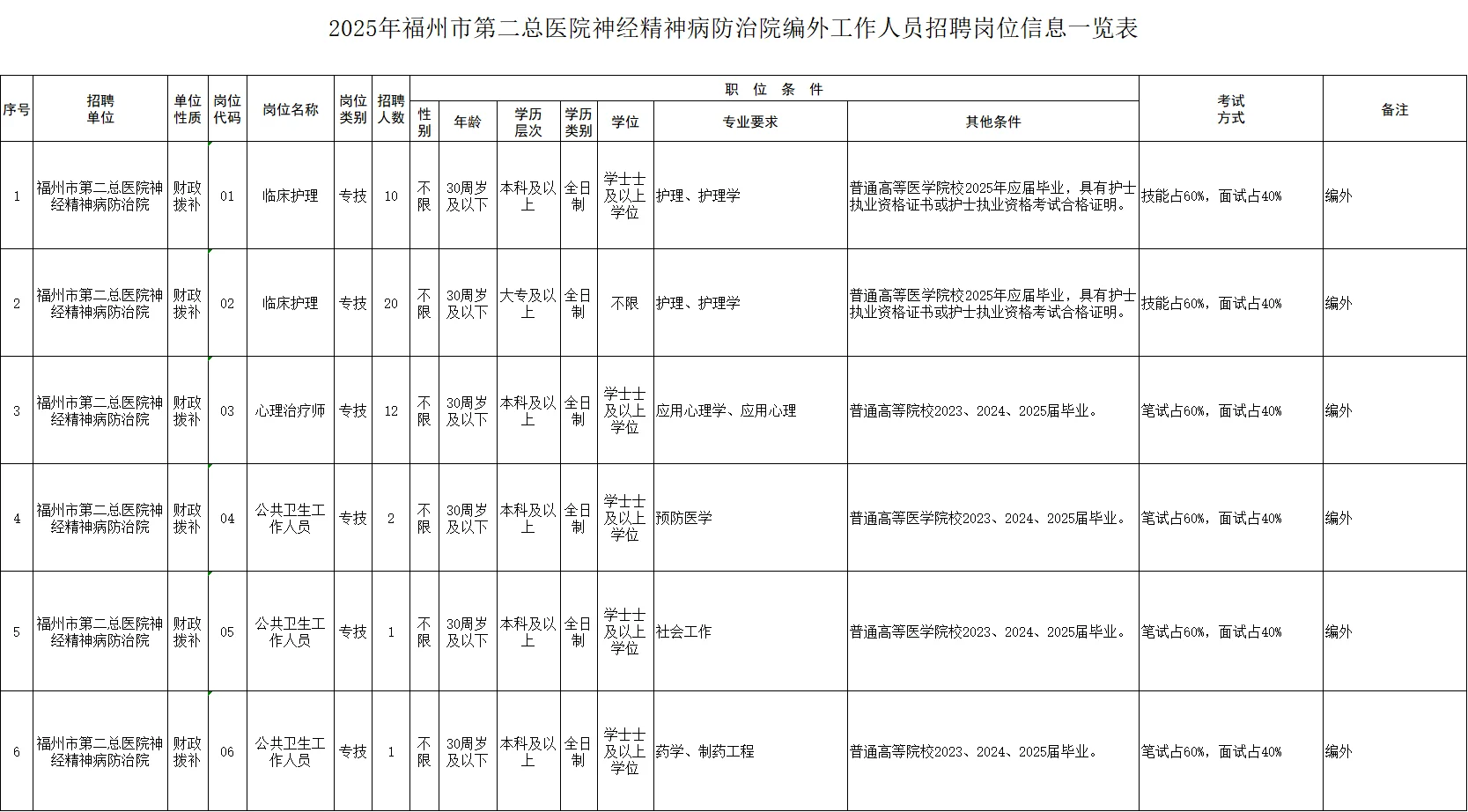 福州市第二总医院精神病防治院招聘
