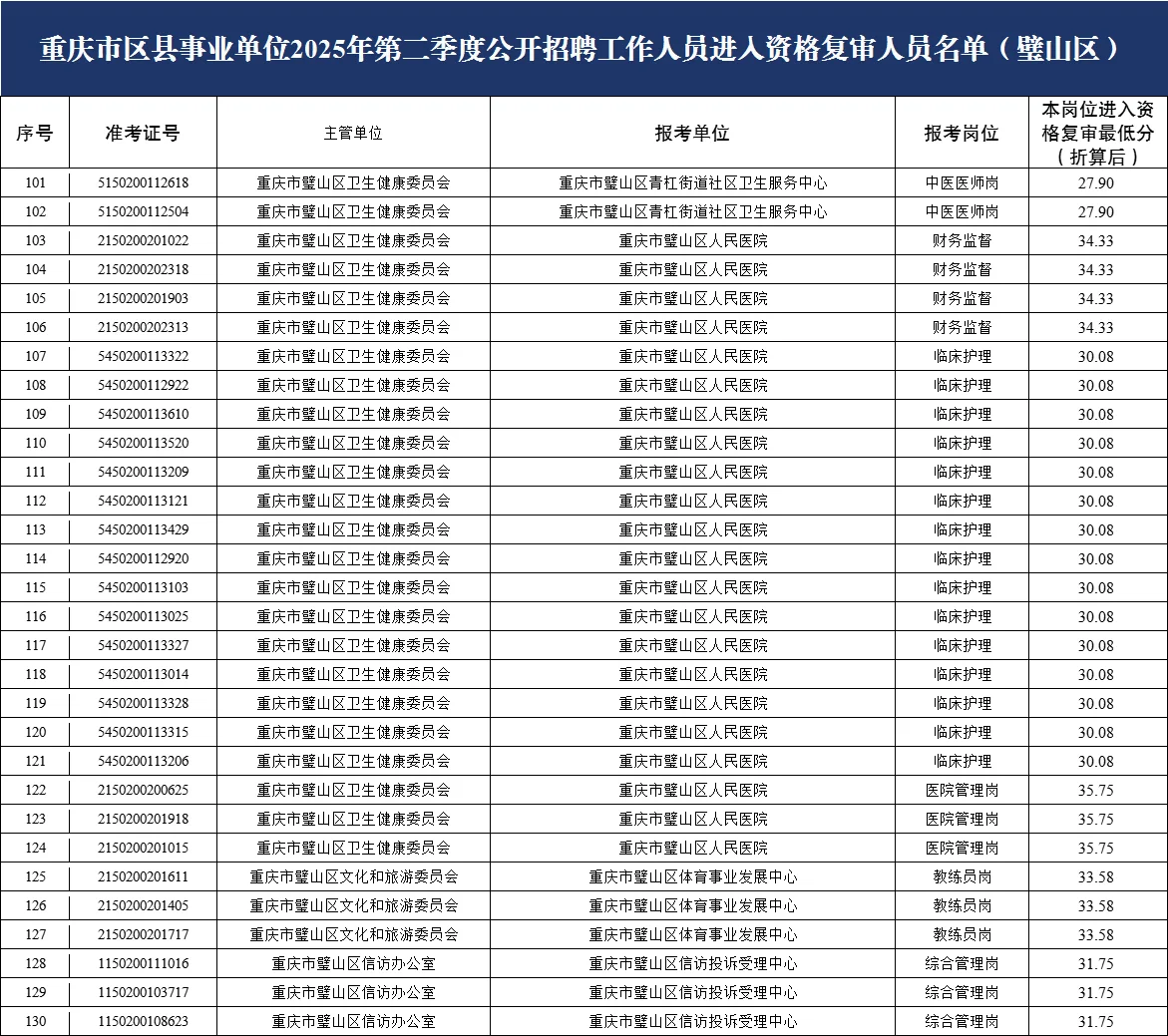 重庆615联考进面名单（璧山）