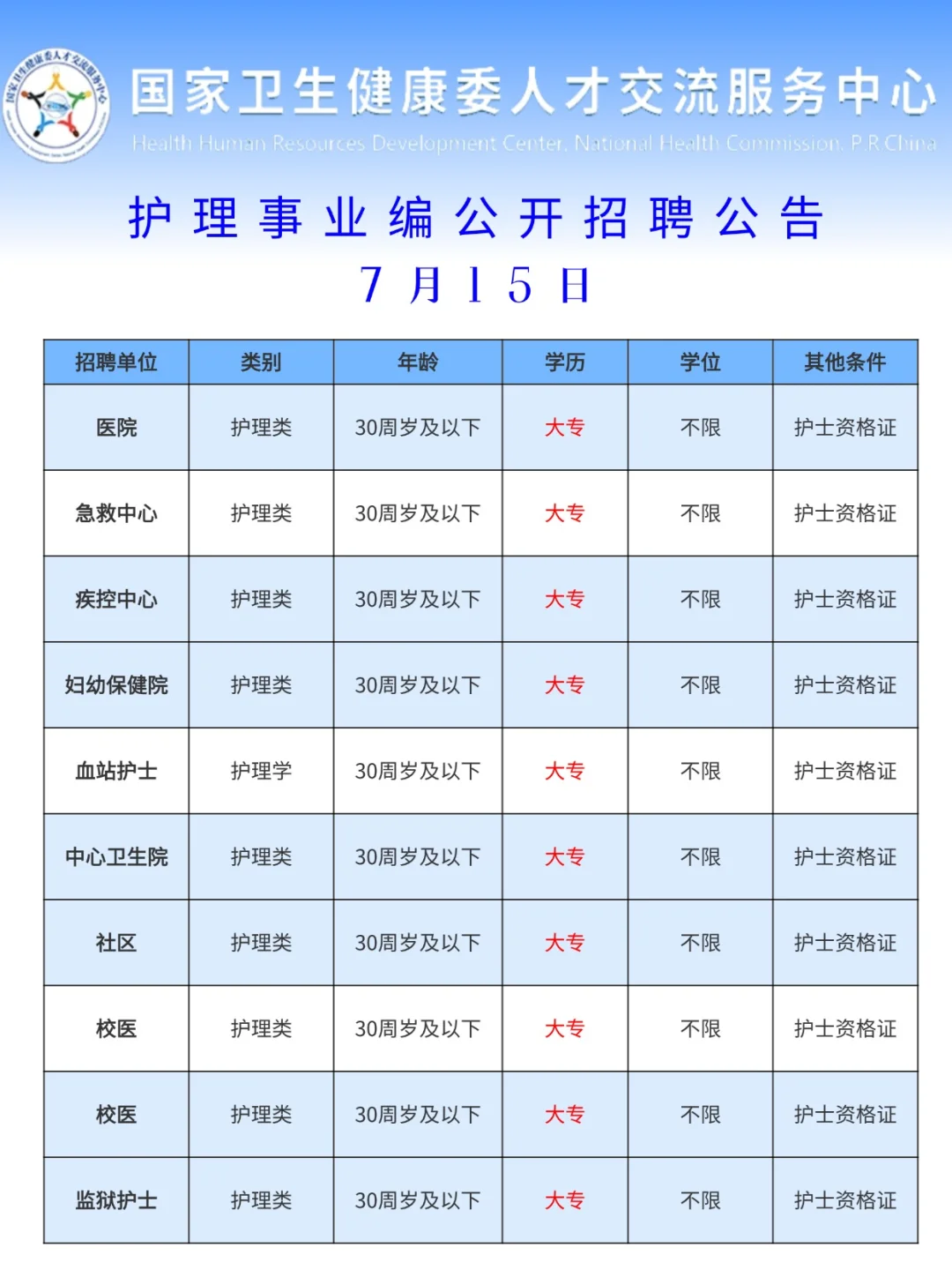 7月15日护理编招聘岗位(疾控血站校医)