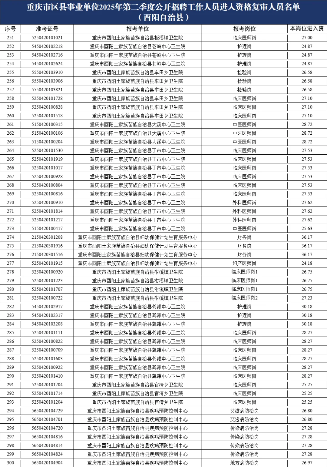 重庆615联考进面名单(酉阳)