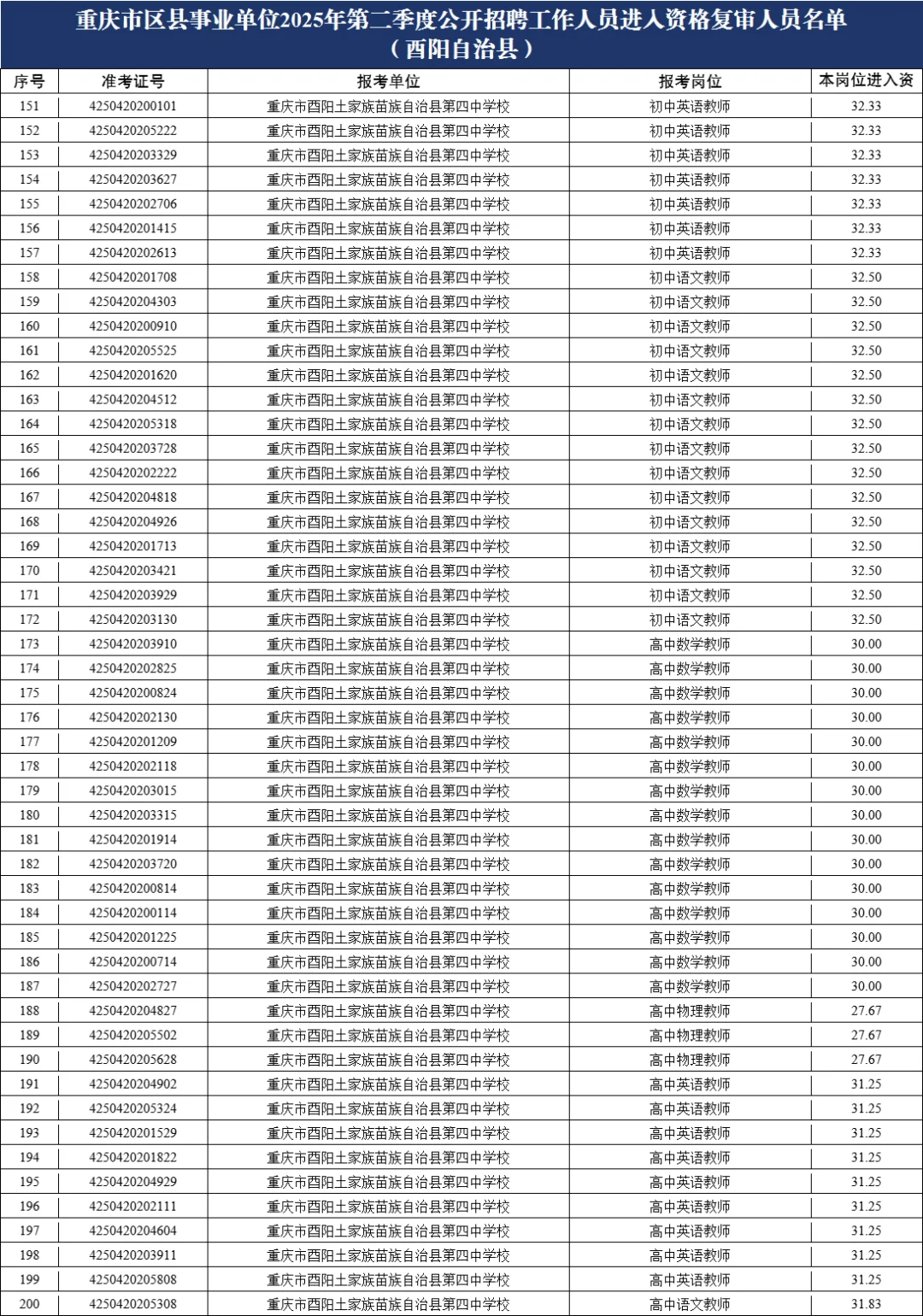 重庆615联考进面名单(酉阳)