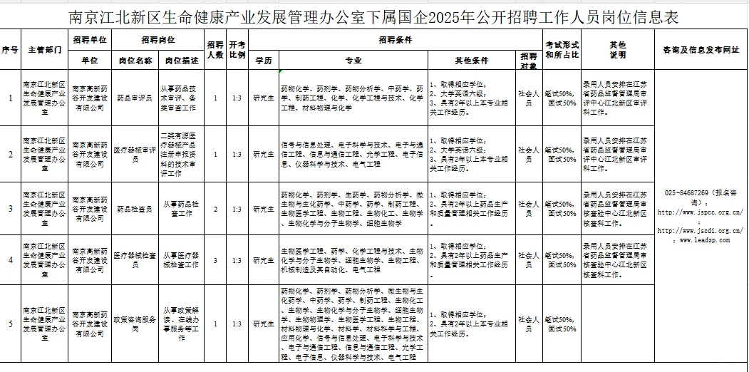 江苏省药监局江北新区招聘8人