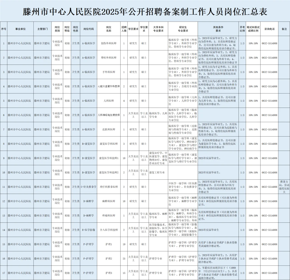 大爆发？滕州市中心人民医院招聘100人编制