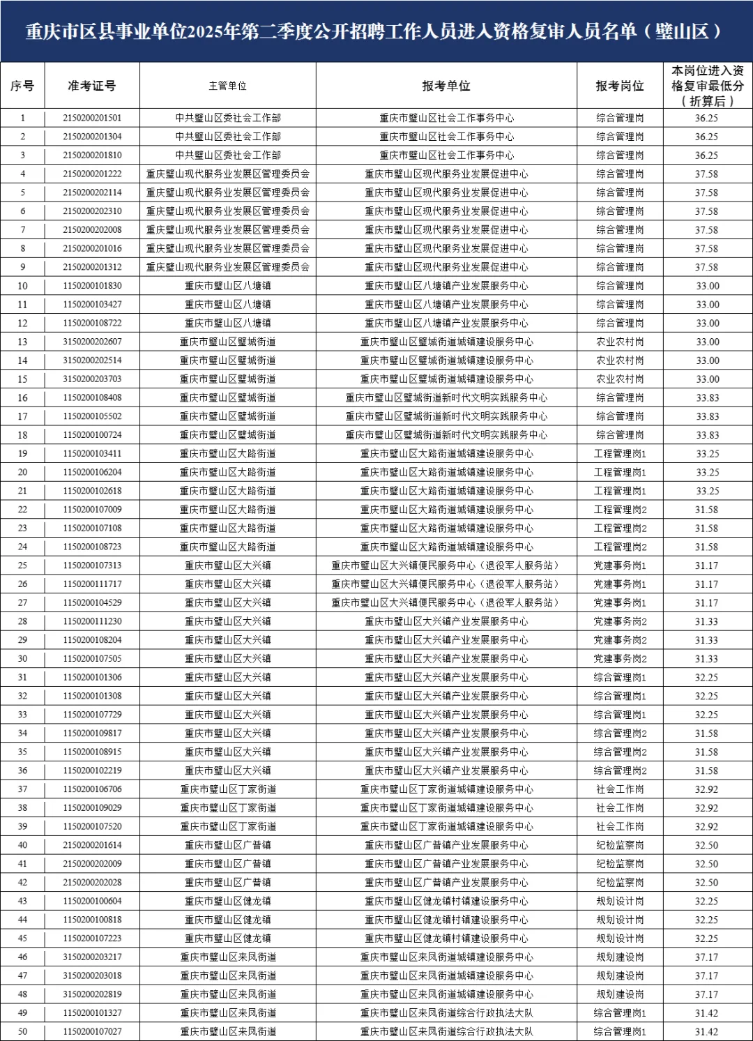 重庆615联考进面名单（璧山）